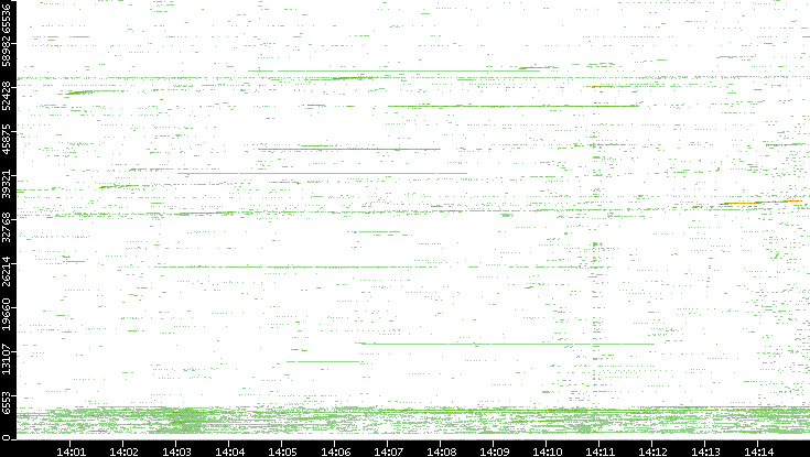 Src. Port vs. Time