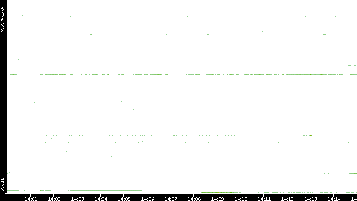 Dest. IP vs. Time