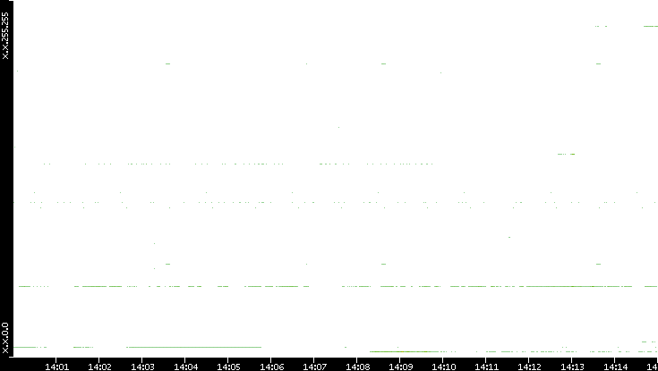 Src. IP vs. Time