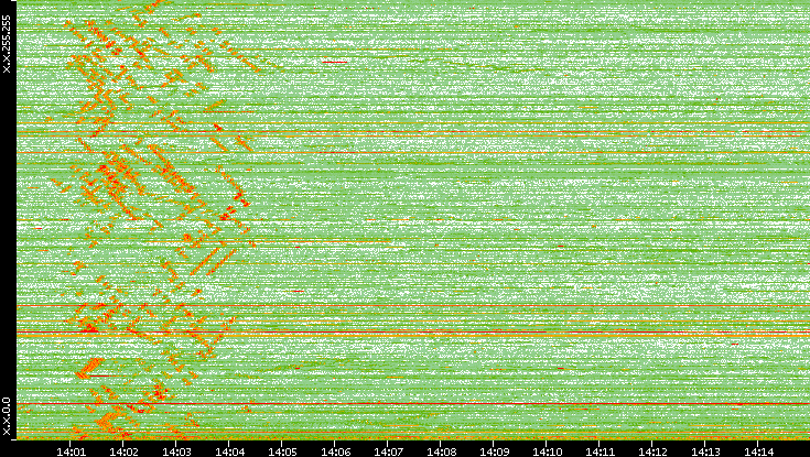 Dest. IP vs. Time