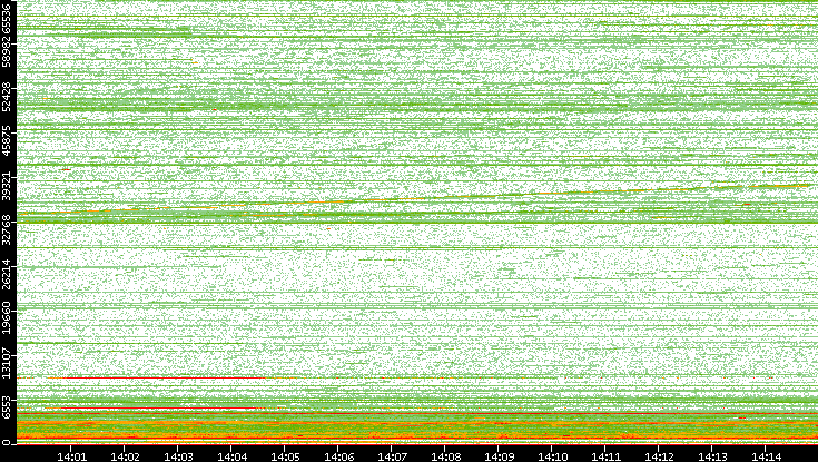 Dest. Port vs. Time
