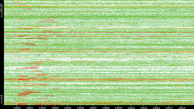 Src. IP vs. Time