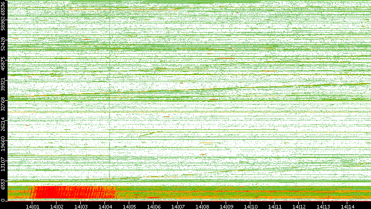 Src. Port vs. Time