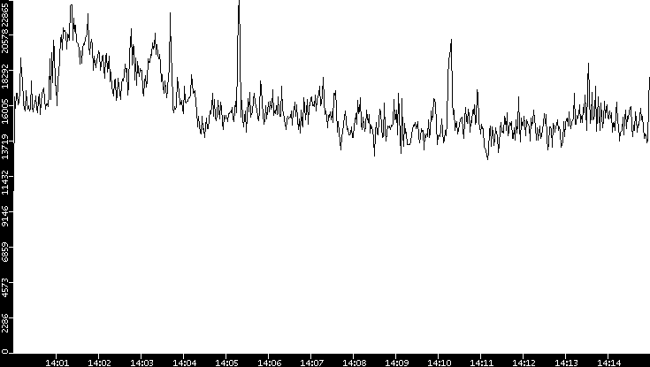 Throughput vs. Time