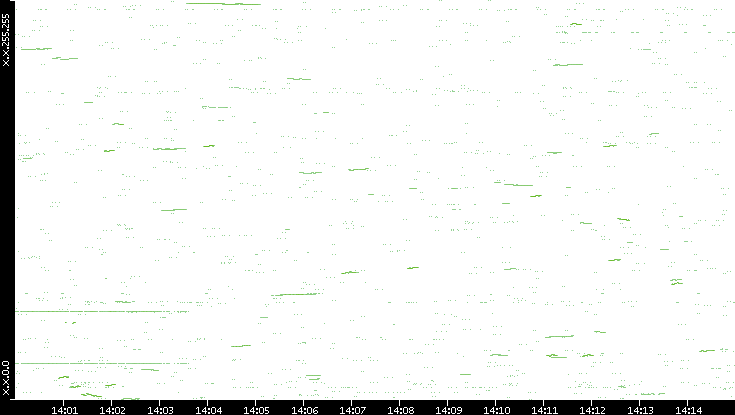 Dest. IP vs. Time