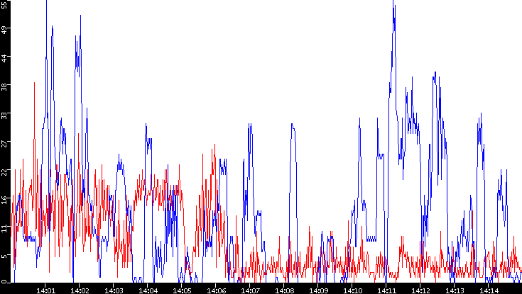Nb. of Packets vs. Time