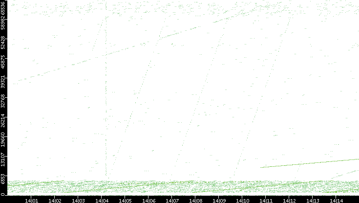 Src. Port vs. Time