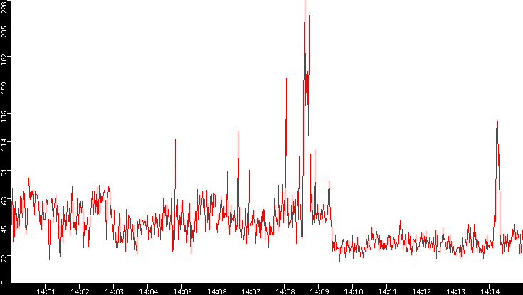 Nb. of Packets vs. Time