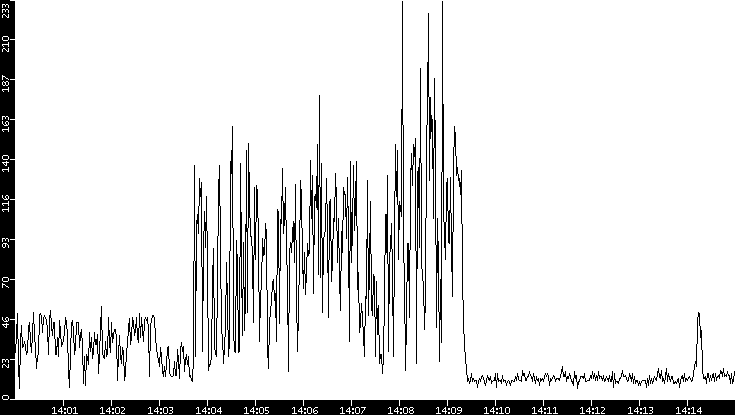Throughput vs. Time