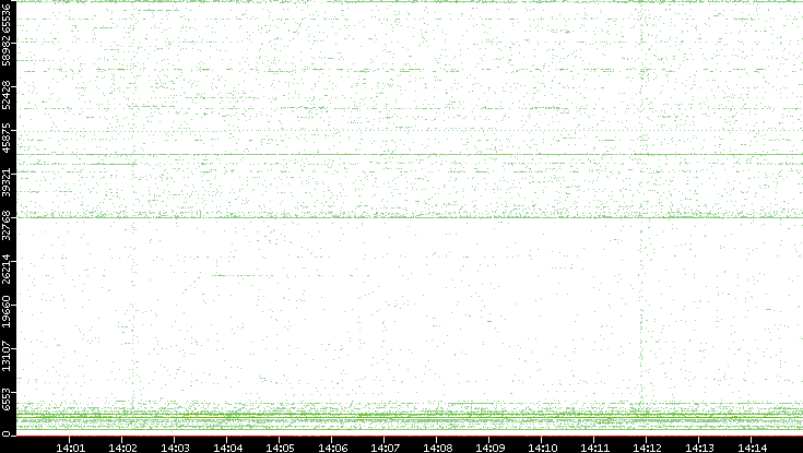 Src. Port vs. Time