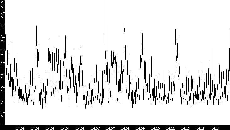 Throughput vs. Time