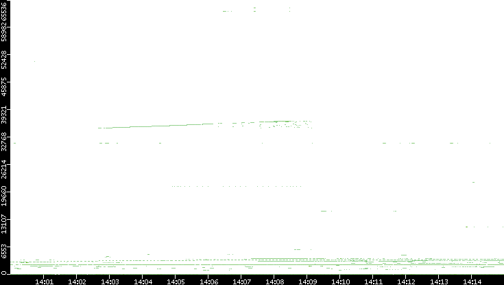 Src. Port vs. Time