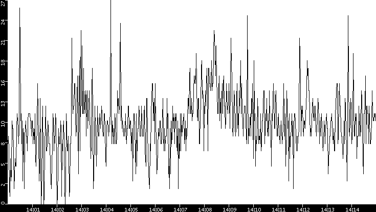 Throughput vs. Time