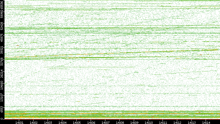 Dest. Port vs. Time