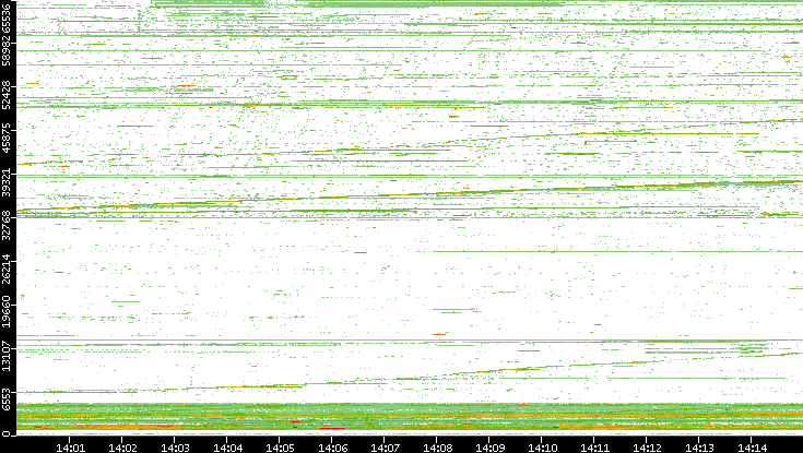 Src. Port vs. Time