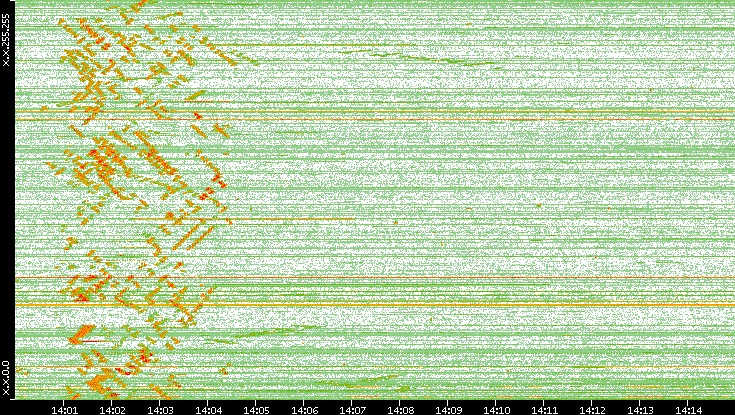 Dest. IP vs. Time