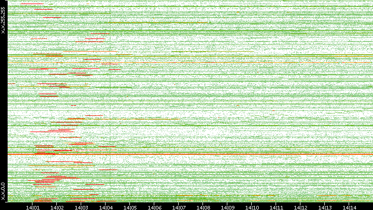 Src. IP vs. Time