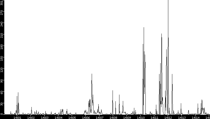 Throughput vs. Time