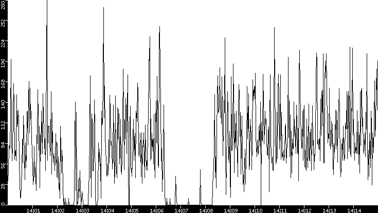 Throughput vs. Time