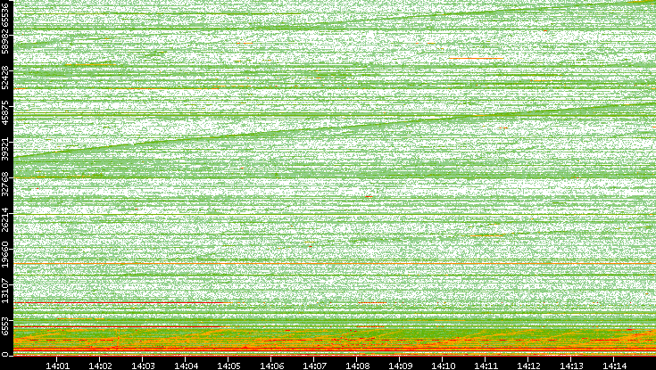 Dest. Port vs. Time