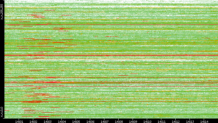 Src. IP vs. Time