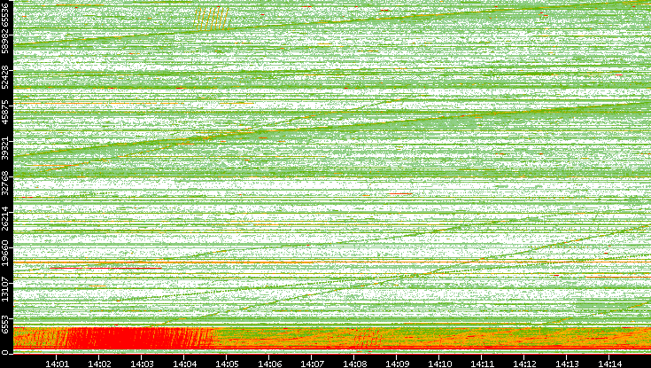 Src. Port vs. Time