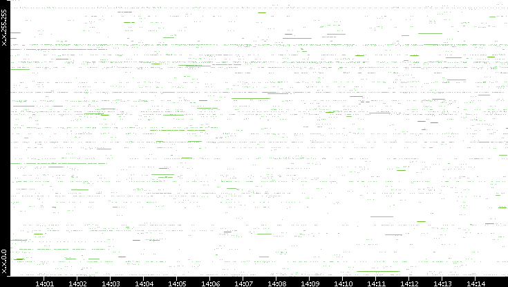 Src. IP vs. Time