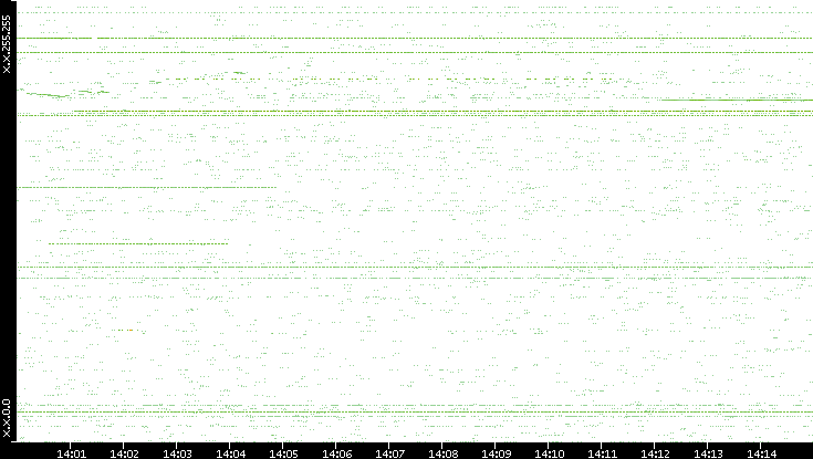 Src. IP vs. Time