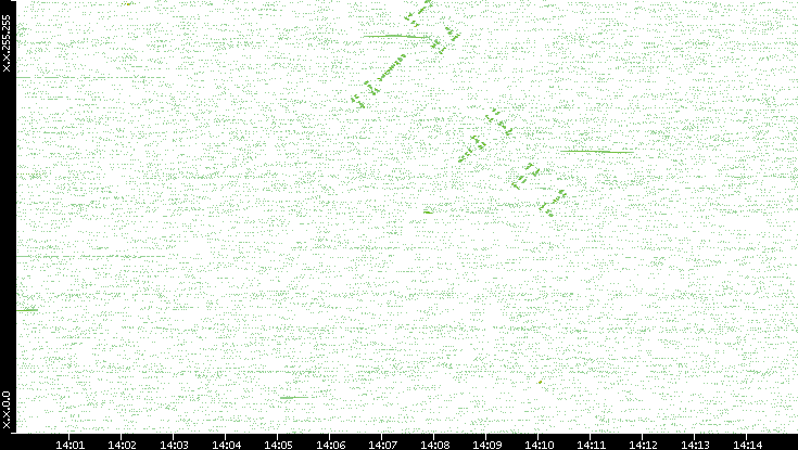 Dest. IP vs. Time