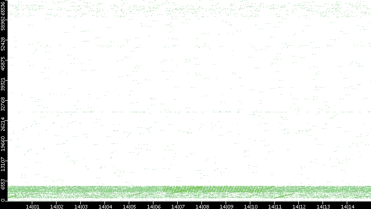 Src. Port vs. Time