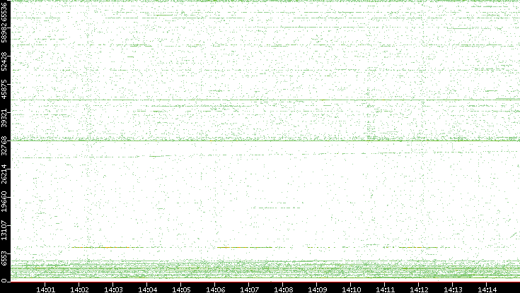 Src. Port vs. Time