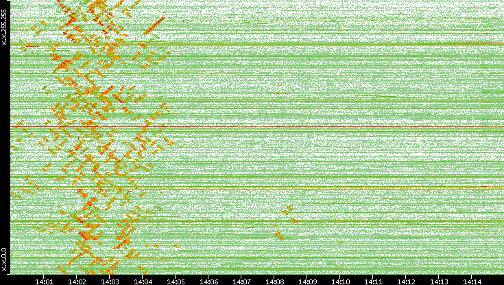 Dest. IP vs. Time