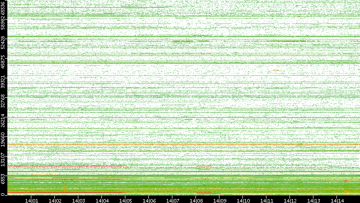 Dest. Port vs. Time
