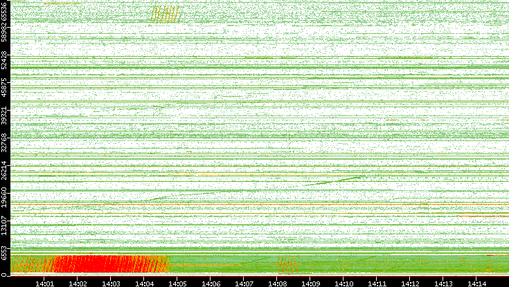 Src. Port vs. Time