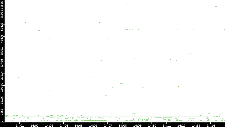 Src. Port vs. Time