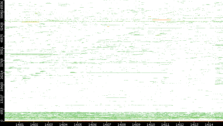 Dest. Port vs. Time