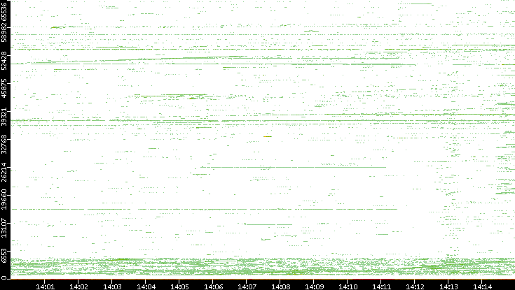 Src. Port vs. Time