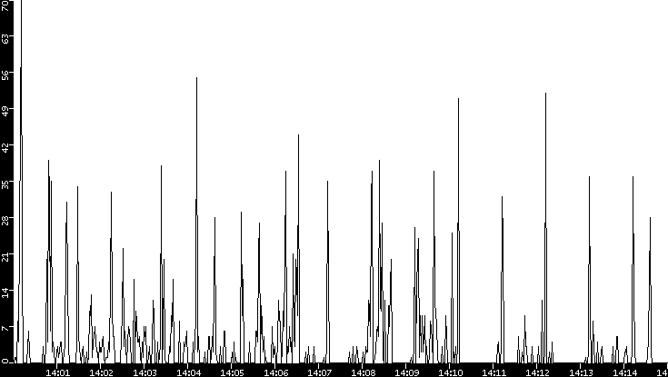 Throughput vs. Time
