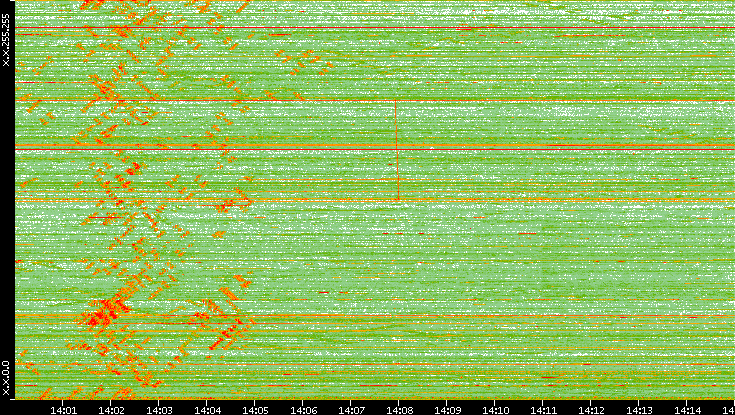 Dest. IP vs. Time