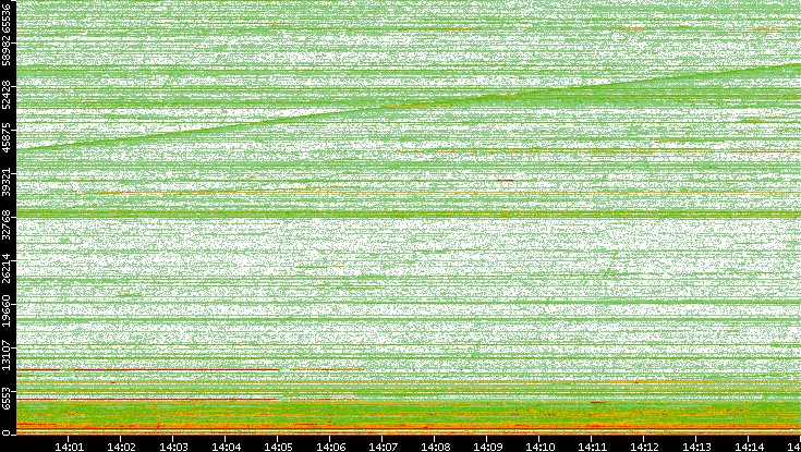 Dest. Port vs. Time