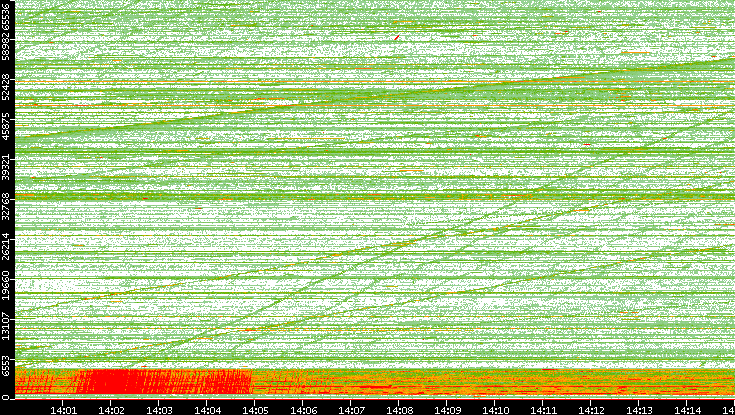 Src. Port vs. Time