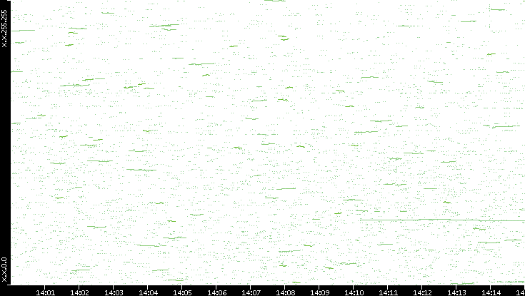 Dest. IP vs. Time