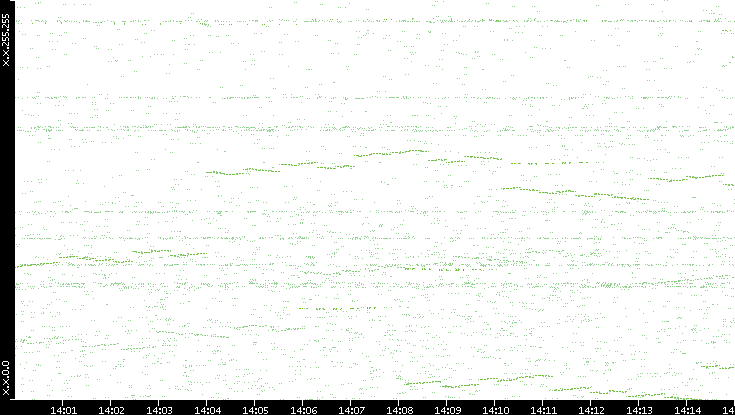 Dest. IP vs. Time