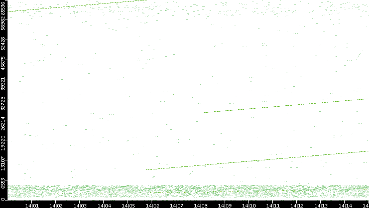Src. Port vs. Time