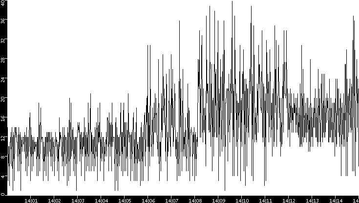 Throughput vs. Time