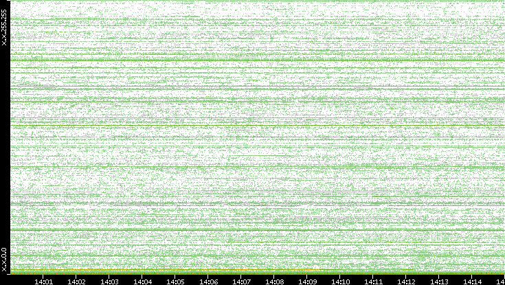 Dest. IP vs. Time