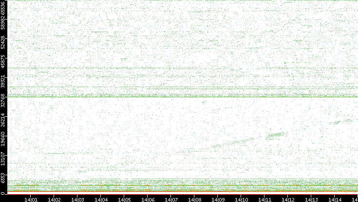 Dest. Port vs. Time