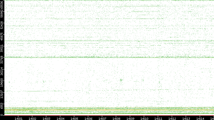Src. Port vs. Time