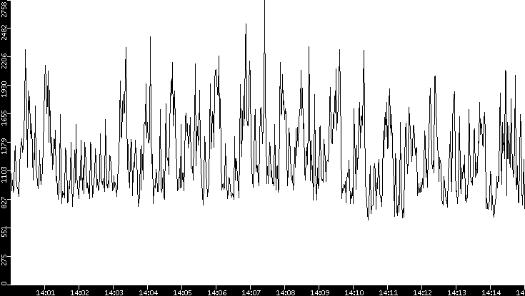 Throughput vs. Time
