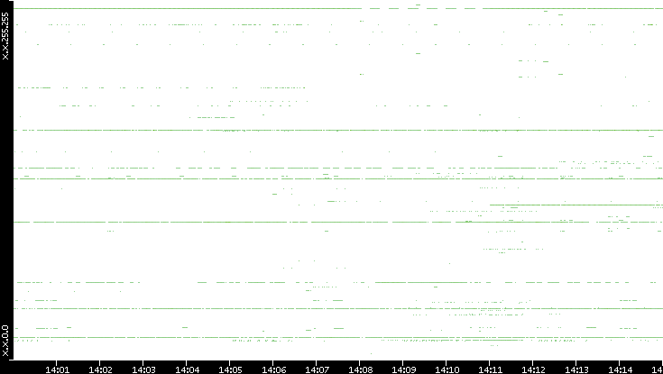 Dest. IP vs. Time